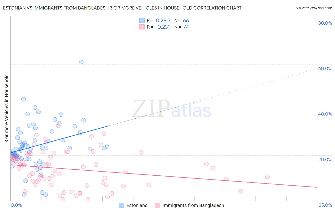 Estonian vs Immigrants from Bangladesh 3 or more Vehicles in Household