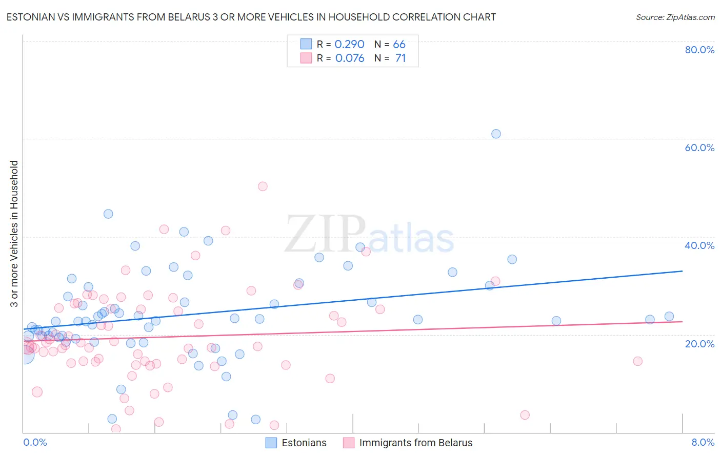 Estonian vs Immigrants from Belarus 3 or more Vehicles in Household