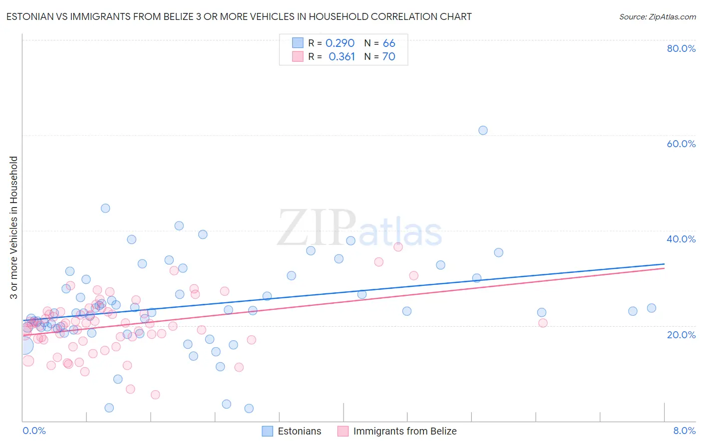Estonian vs Immigrants from Belize 3 or more Vehicles in Household