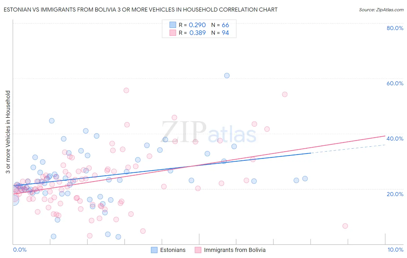 Estonian vs Immigrants from Bolivia 3 or more Vehicles in Household