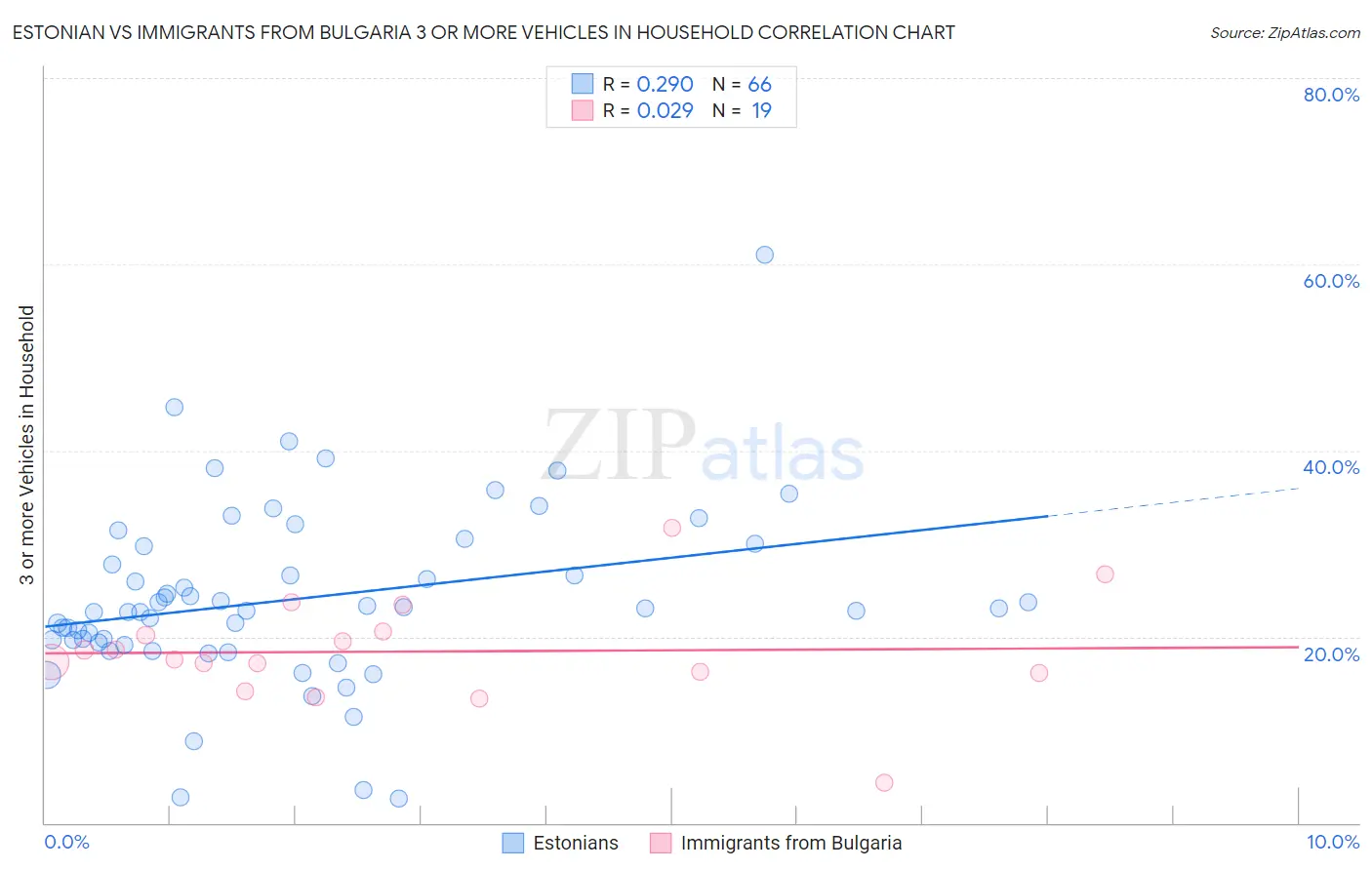 Estonian vs Immigrants from Bulgaria 3 or more Vehicles in Household