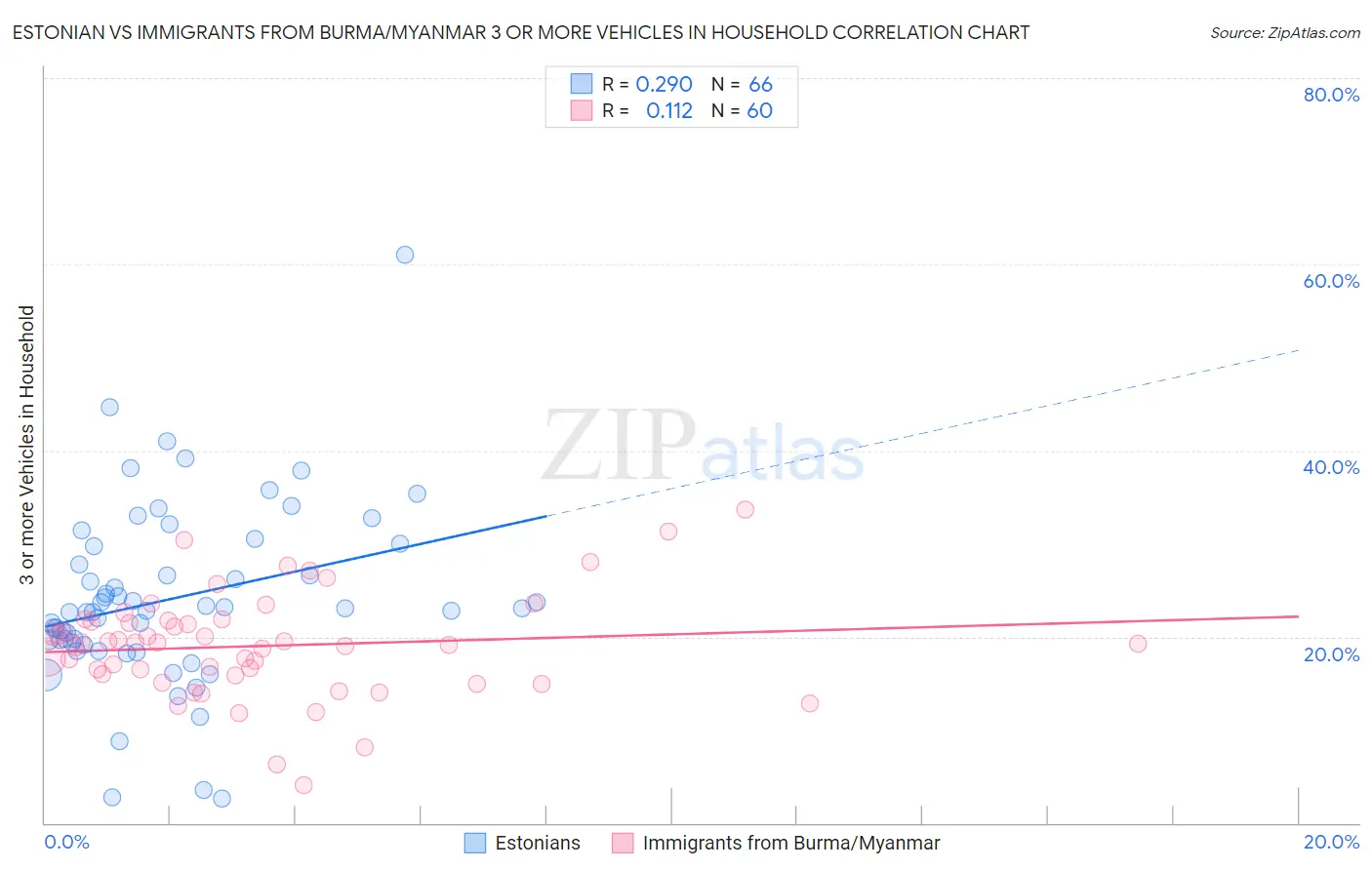 Estonian vs Immigrants from Burma/Myanmar 3 or more Vehicles in Household