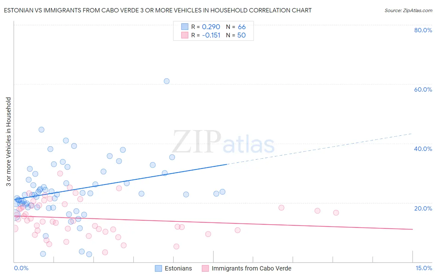 Estonian vs Immigrants from Cabo Verde 3 or more Vehicles in Household