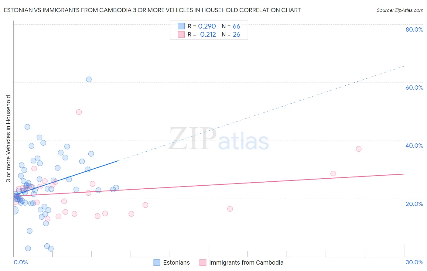 Estonian vs Immigrants from Cambodia 3 or more Vehicles in Household