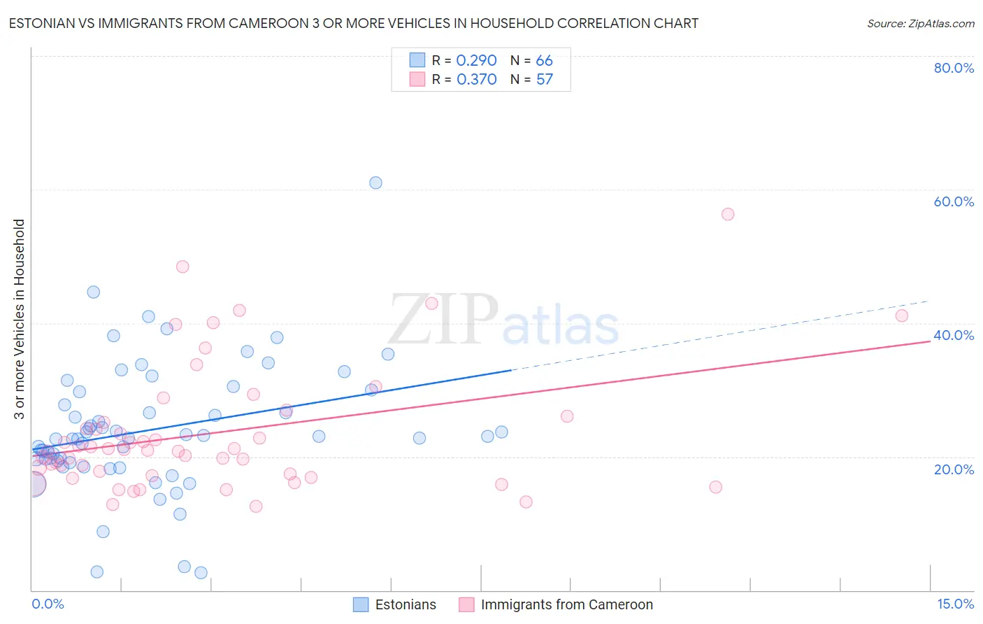 Estonian vs Immigrants from Cameroon 3 or more Vehicles in Household