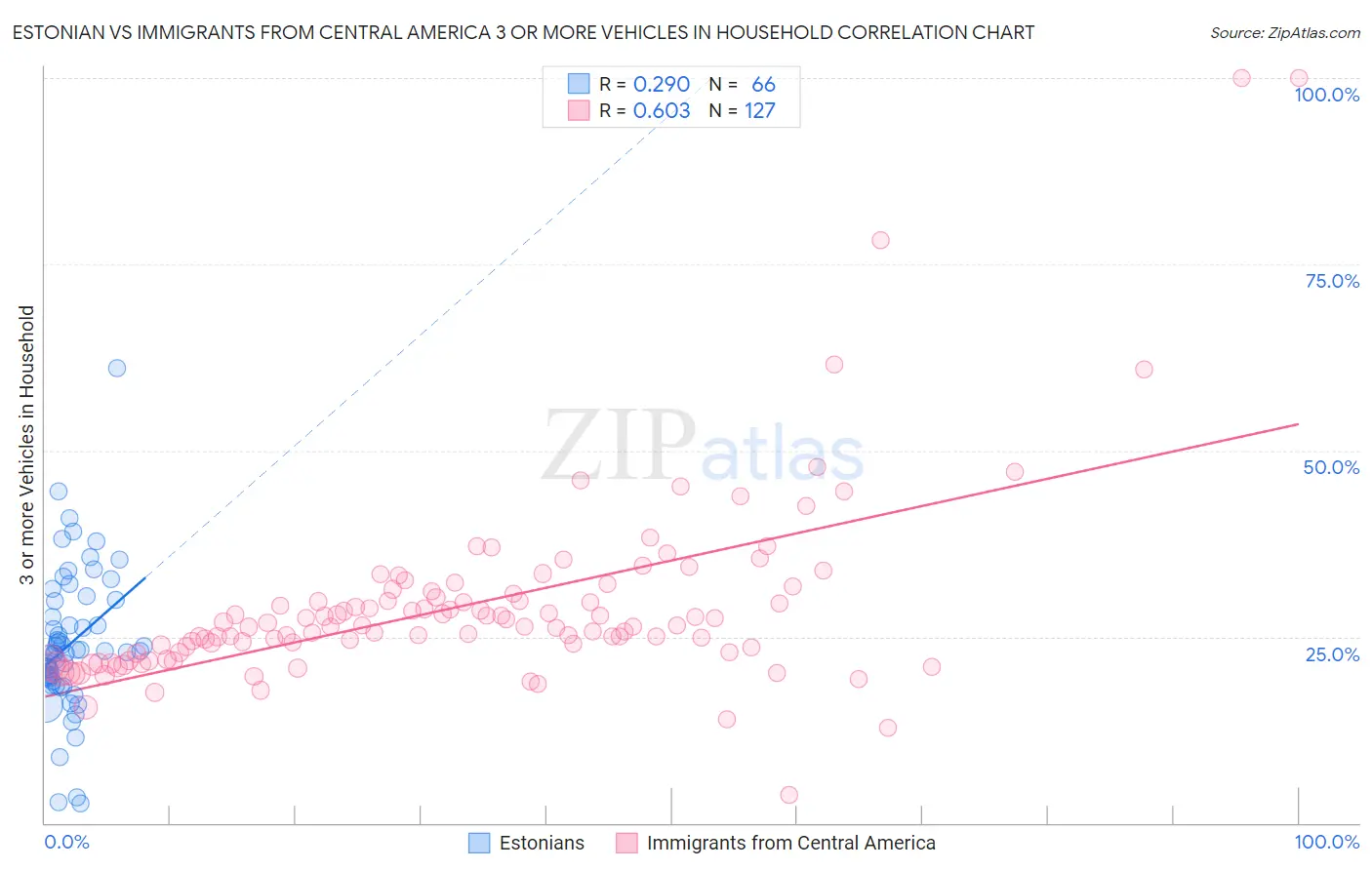 Estonian vs Immigrants from Central America 3 or more Vehicles in Household