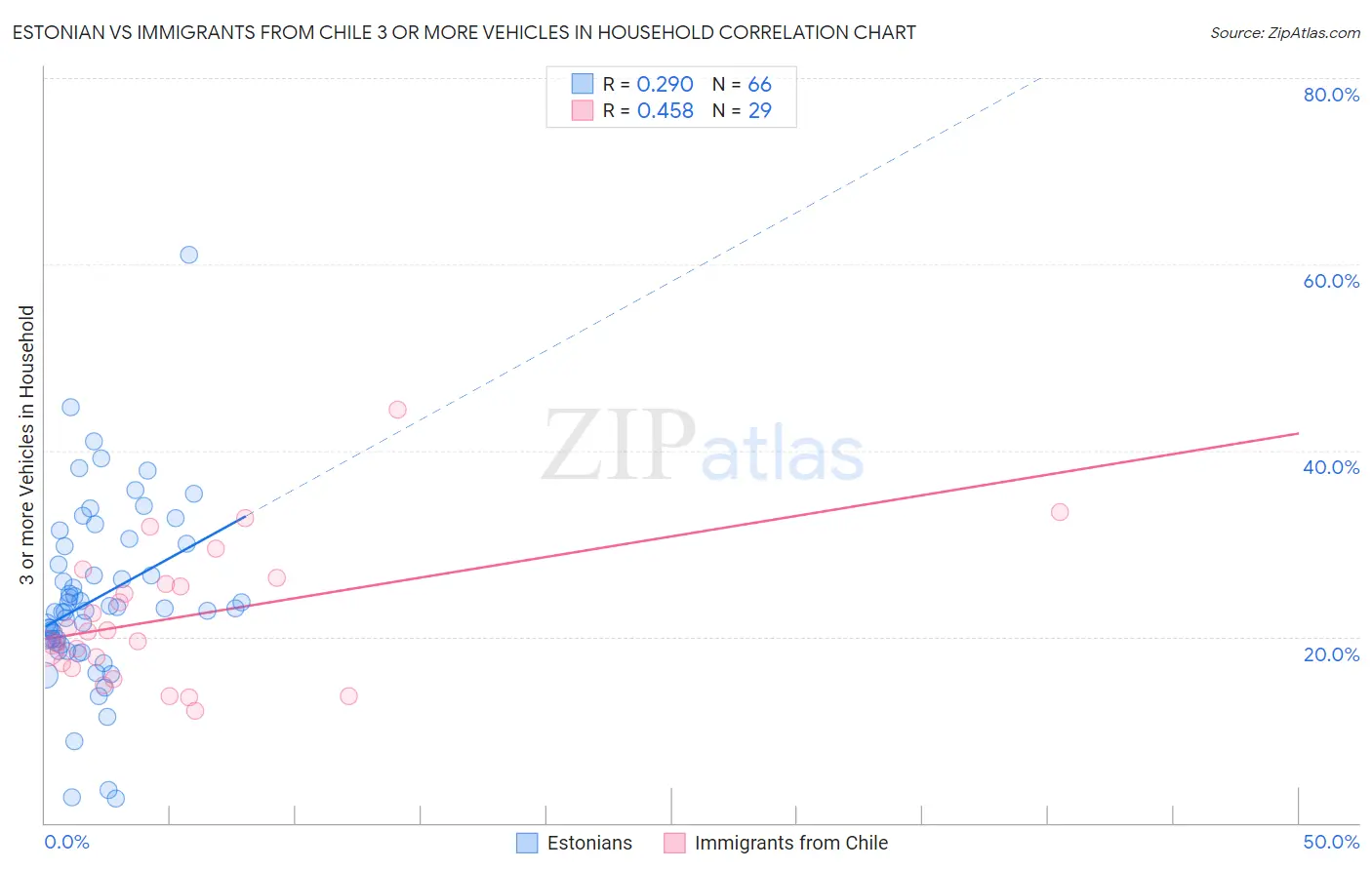 Estonian vs Immigrants from Chile 3 or more Vehicles in Household