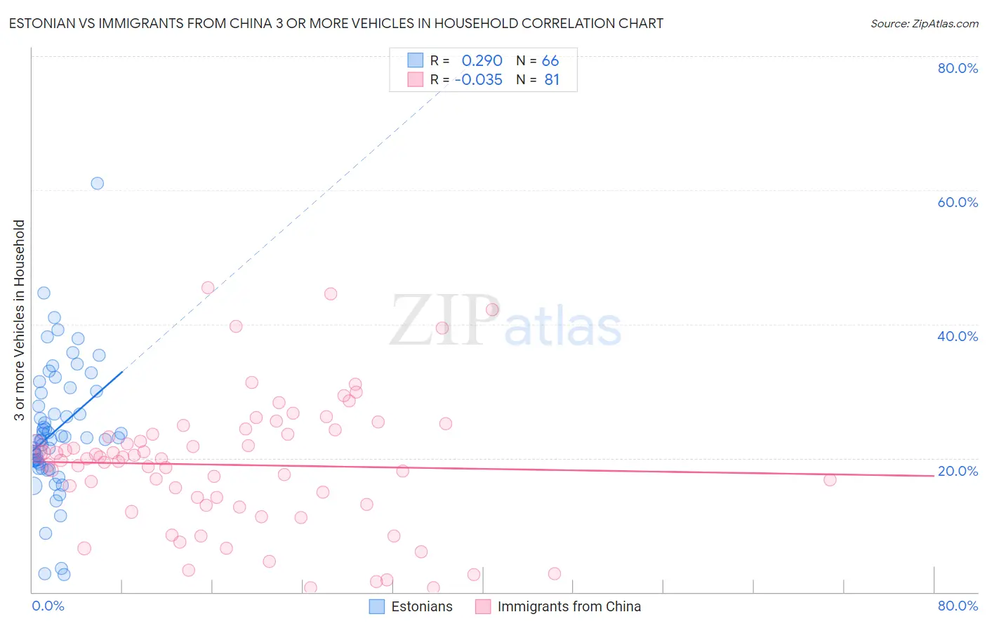 Estonian vs Immigrants from China 3 or more Vehicles in Household