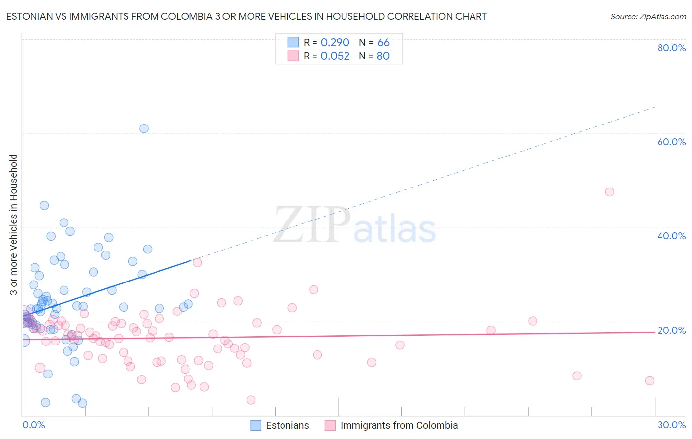 Estonian vs Immigrants from Colombia 3 or more Vehicles in Household