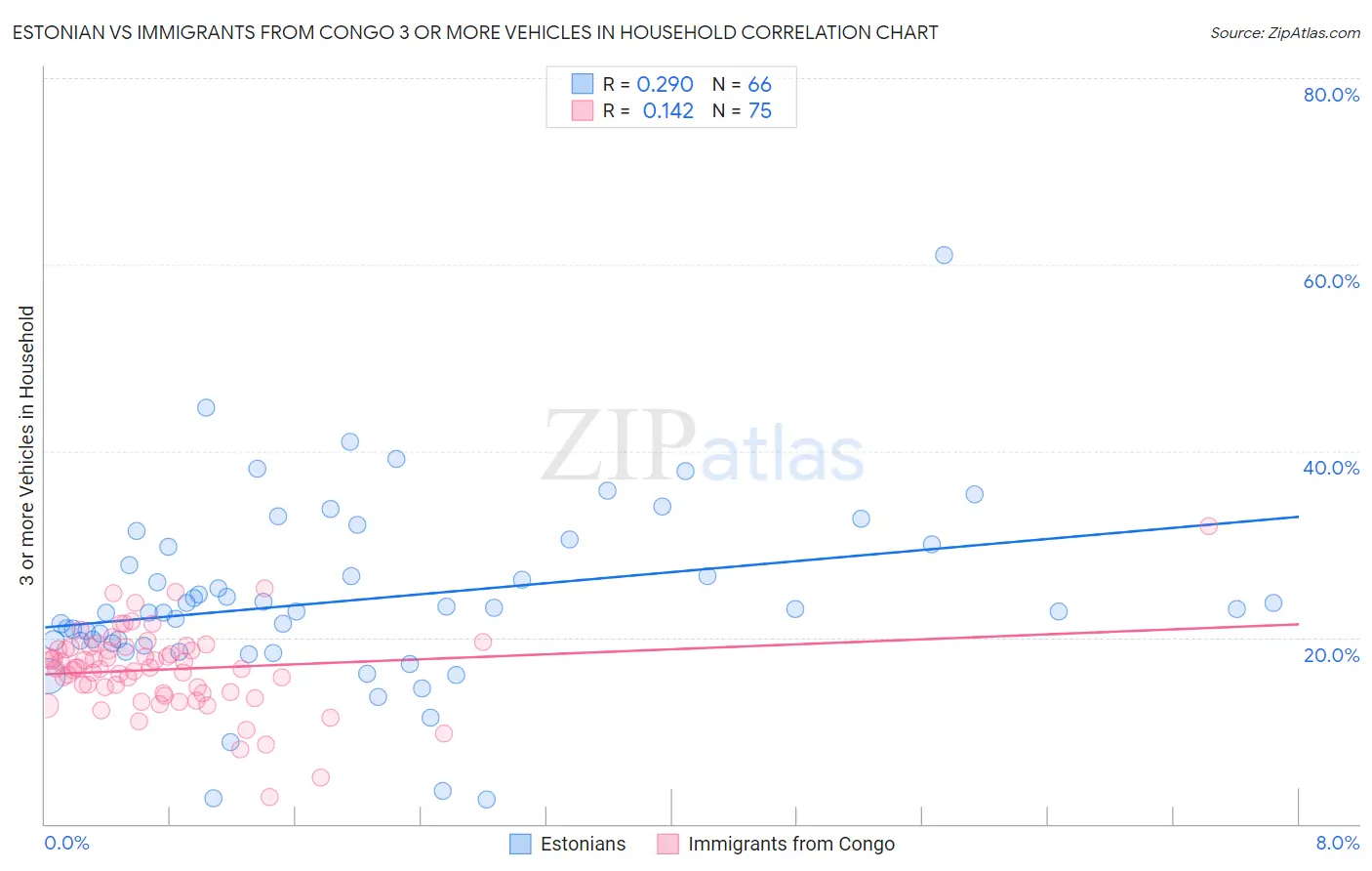 Estonian vs Immigrants from Congo 3 or more Vehicles in Household