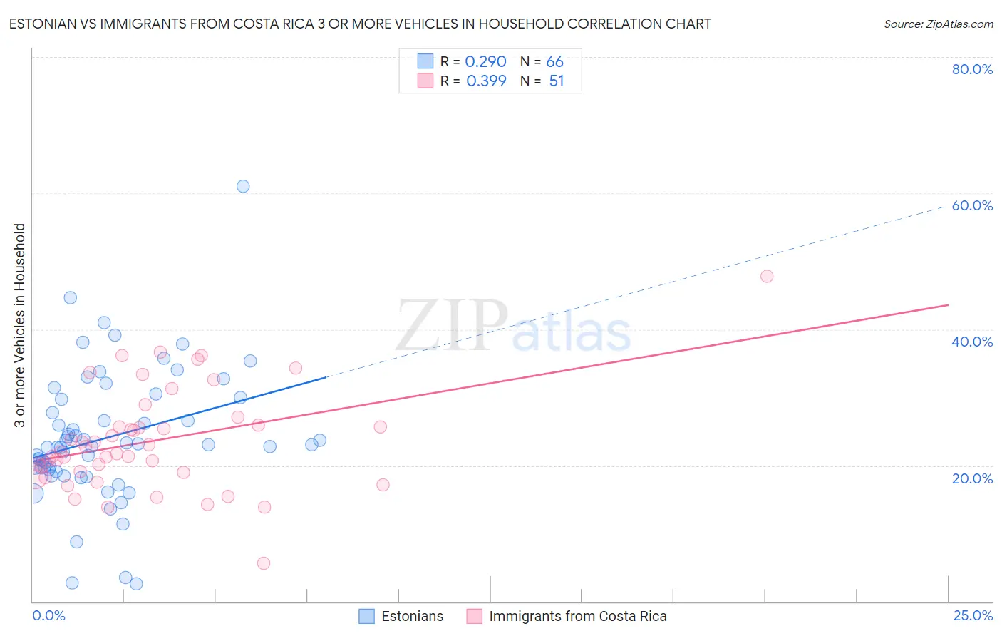 Estonian vs Immigrants from Costa Rica 3 or more Vehicles in Household