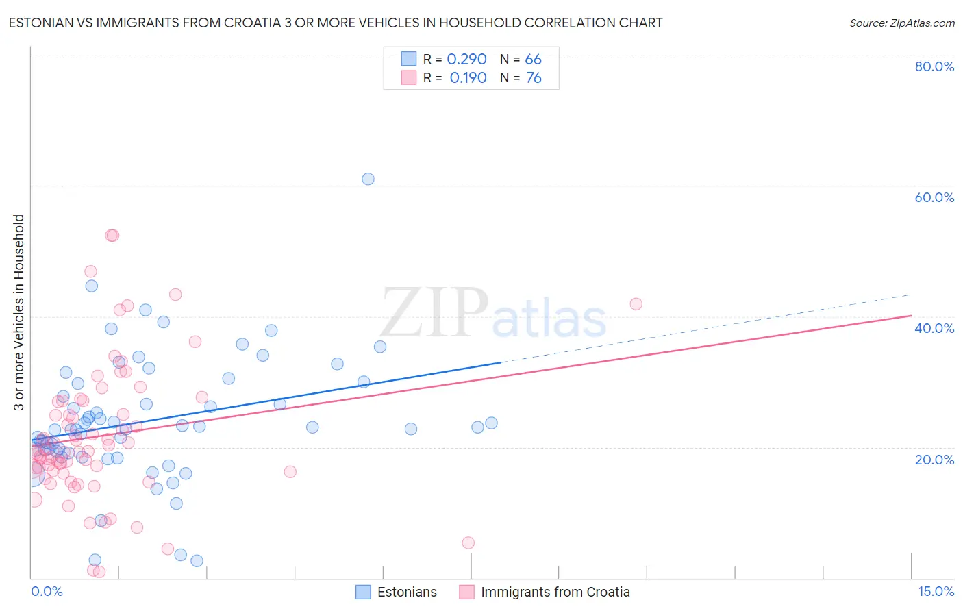 Estonian vs Immigrants from Croatia 3 or more Vehicles in Household