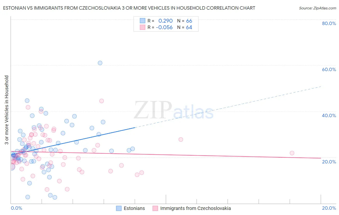 Estonian vs Immigrants from Czechoslovakia 3 or more Vehicles in Household