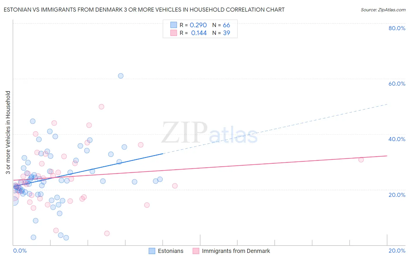 Estonian vs Immigrants from Denmark 3 or more Vehicles in Household