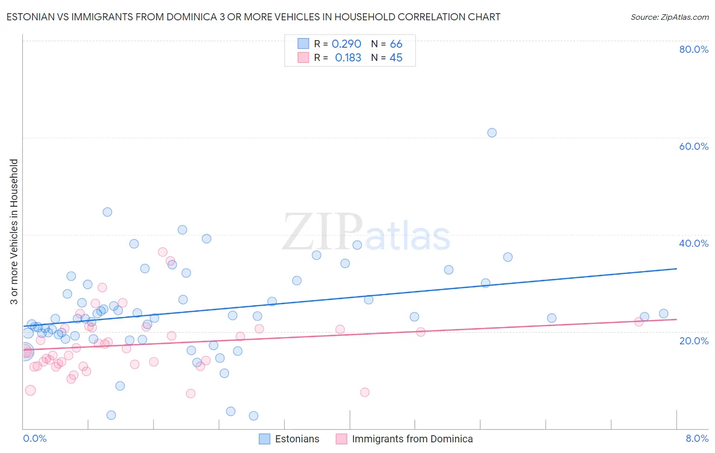 Estonian vs Immigrants from Dominica 3 or more Vehicles in Household