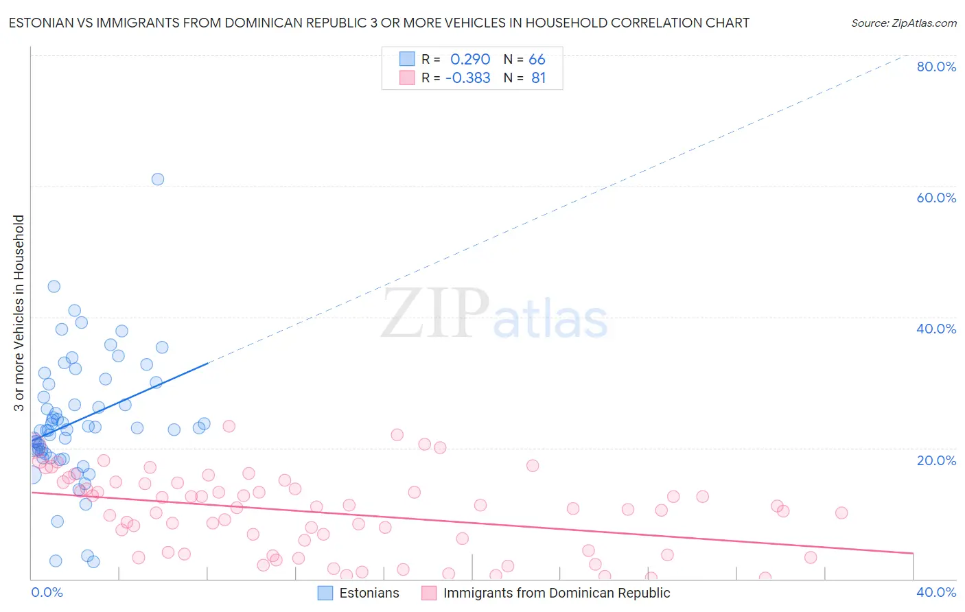 Estonian vs Immigrants from Dominican Republic 3 or more Vehicles in Household