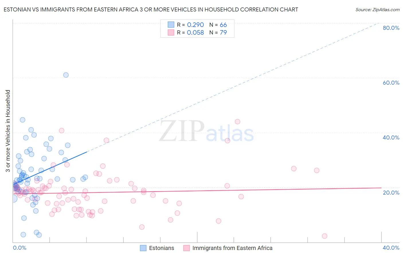 Estonian vs Immigrants from Eastern Africa 3 or more Vehicles in Household