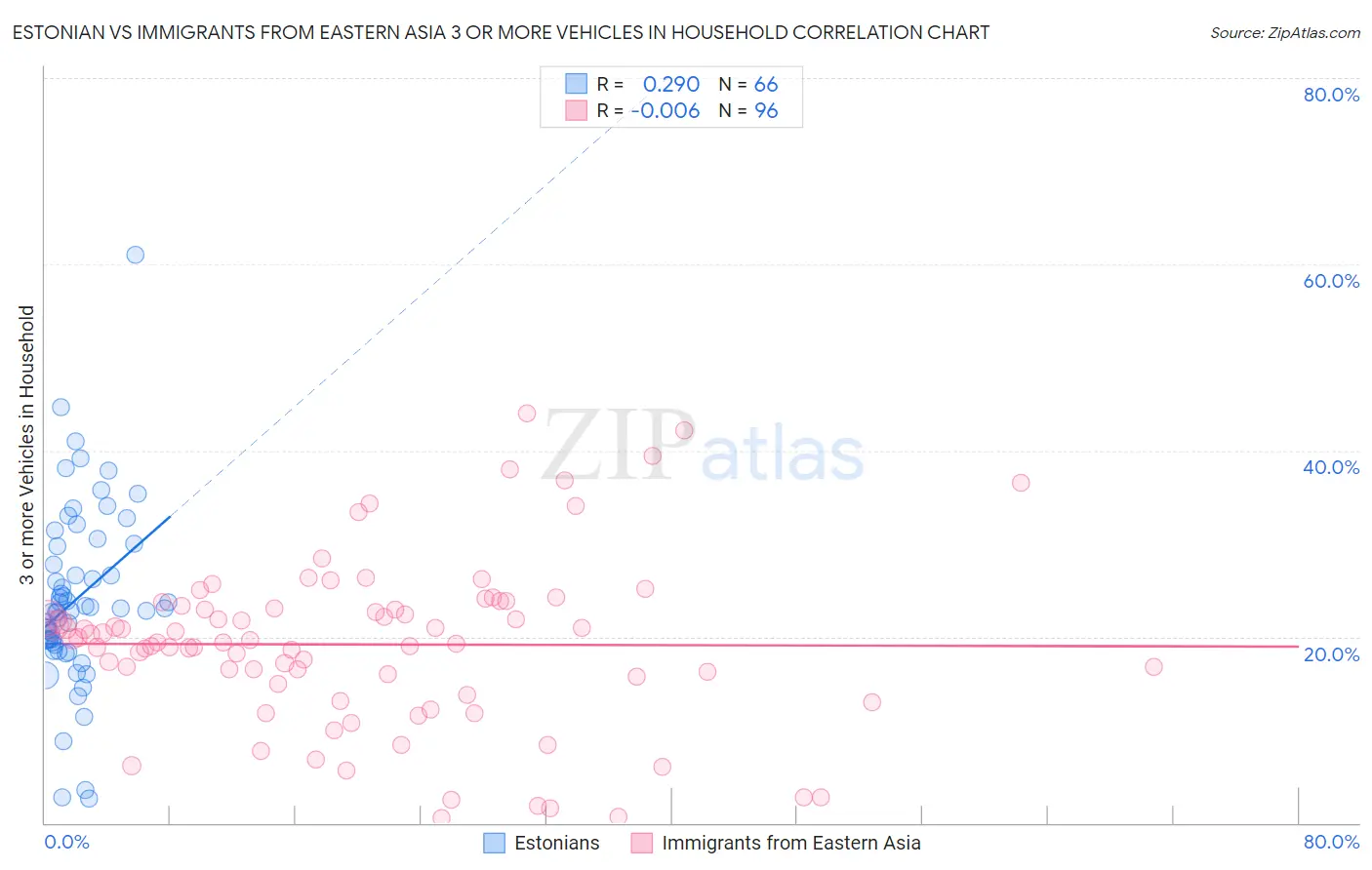 Estonian vs Immigrants from Eastern Asia 3 or more Vehicles in Household
