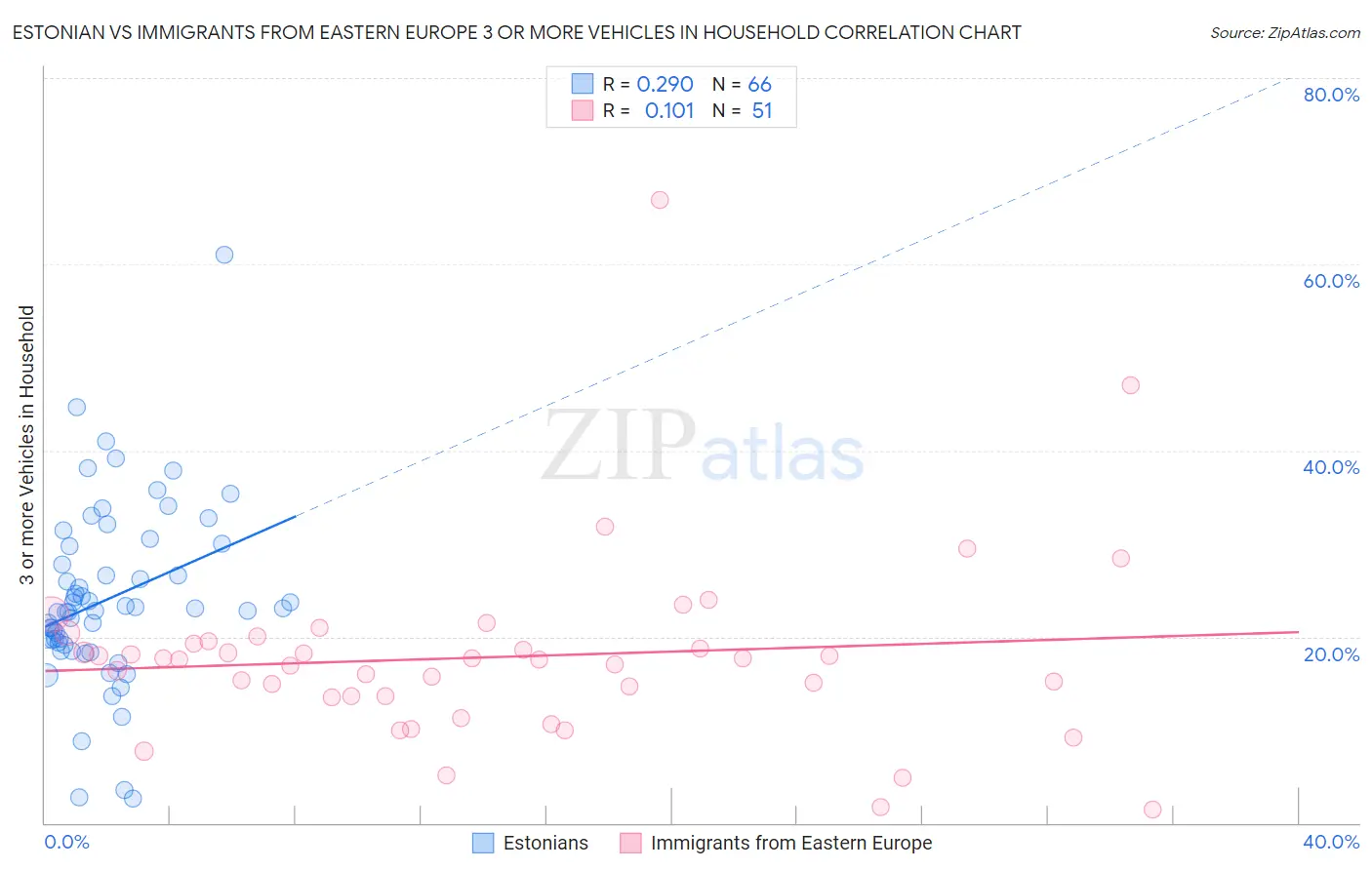 Estonian vs Immigrants from Eastern Europe 3 or more Vehicles in Household