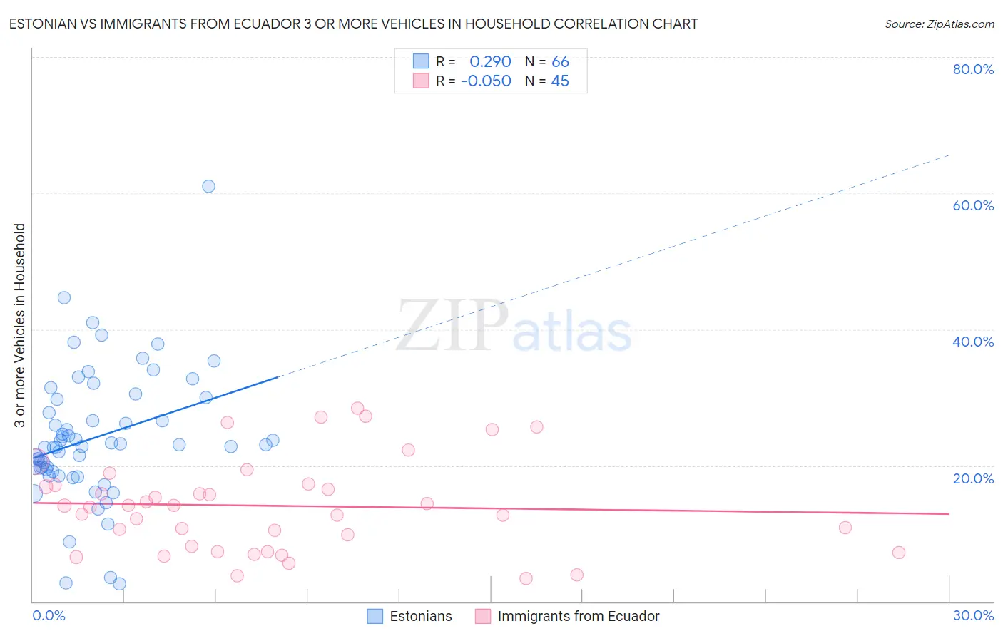 Estonian vs Immigrants from Ecuador 3 or more Vehicles in Household