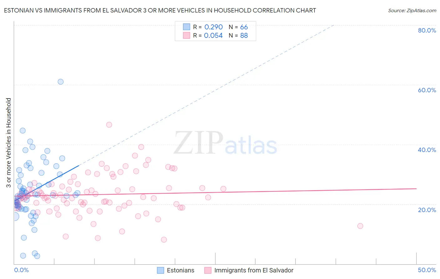 Estonian vs Immigrants from El Salvador 3 or more Vehicles in Household