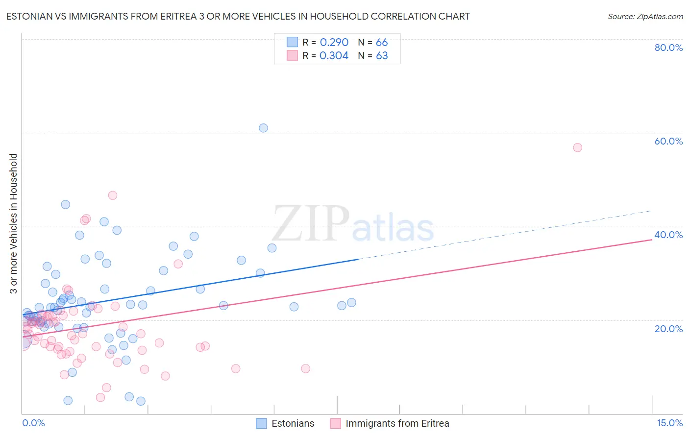 Estonian vs Immigrants from Eritrea 3 or more Vehicles in Household