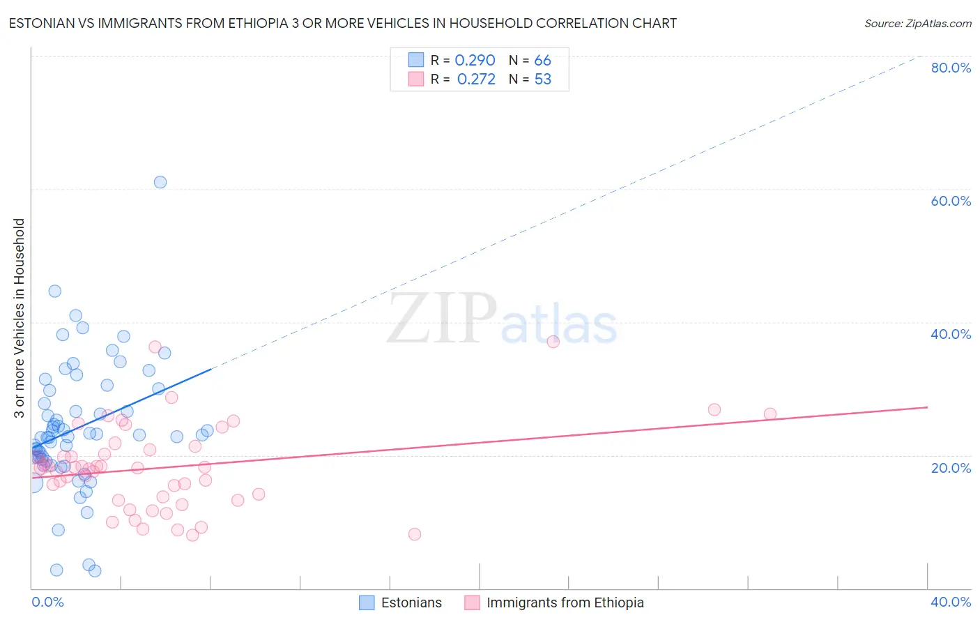 Estonian vs Immigrants from Ethiopia 3 or more Vehicles in Household