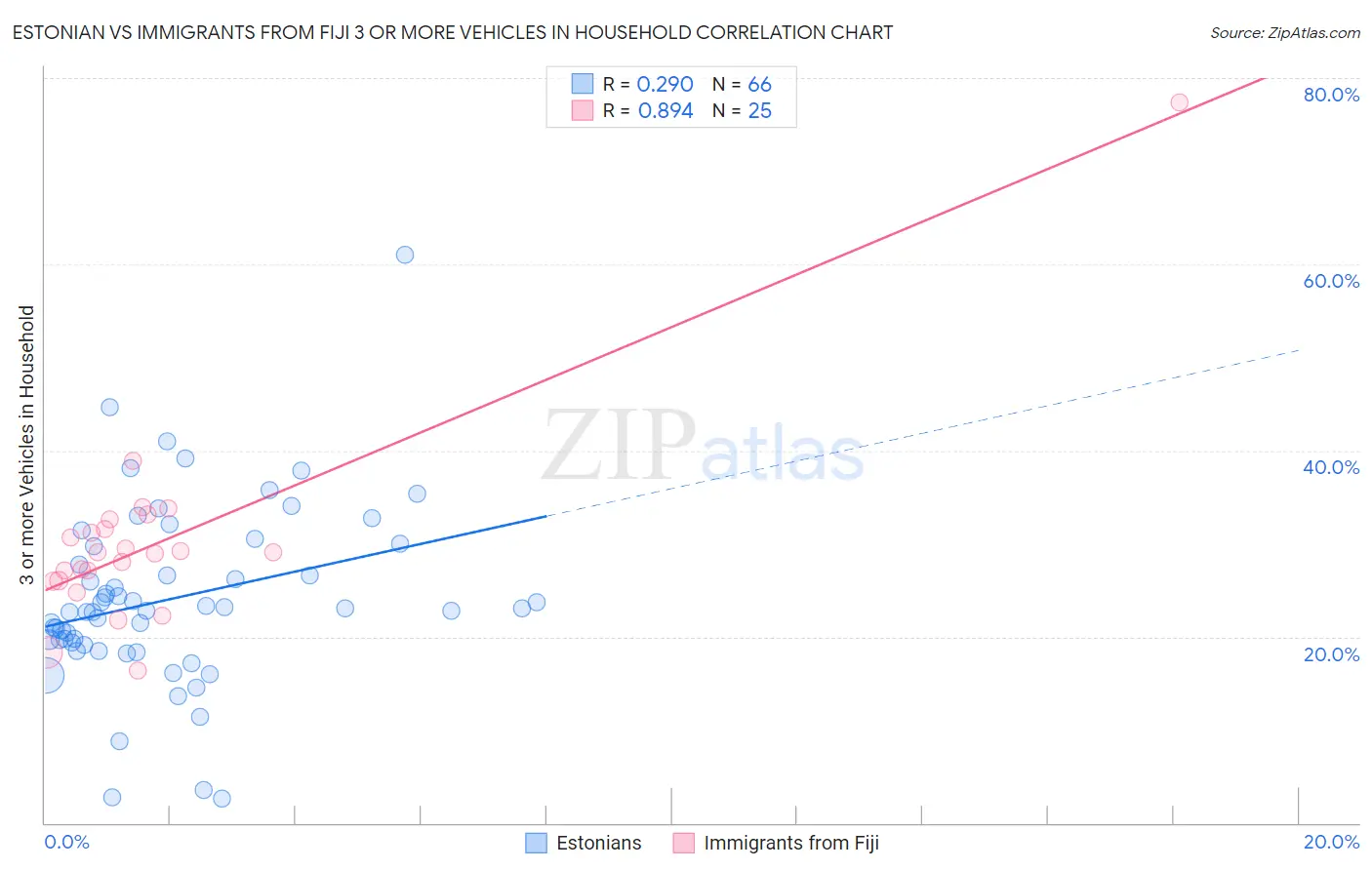 Estonian vs Immigrants from Fiji 3 or more Vehicles in Household