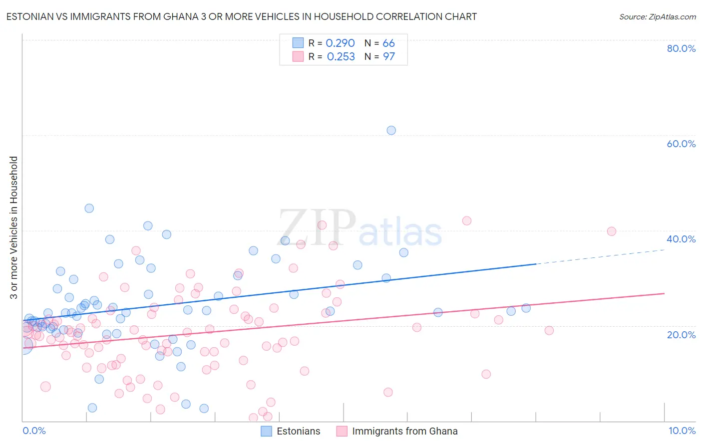 Estonian vs Immigrants from Ghana 3 or more Vehicles in Household