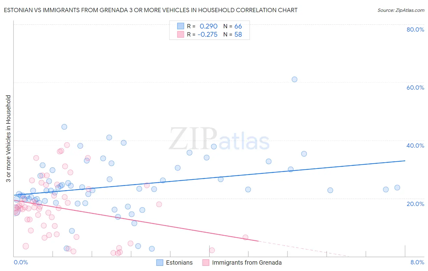 Estonian vs Immigrants from Grenada 3 or more Vehicles in Household