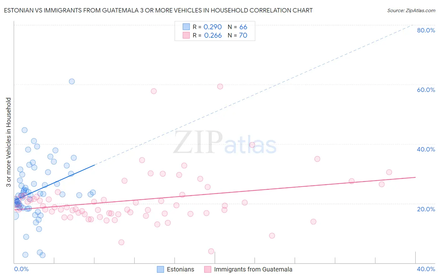 Estonian vs Immigrants from Guatemala 3 or more Vehicles in Household