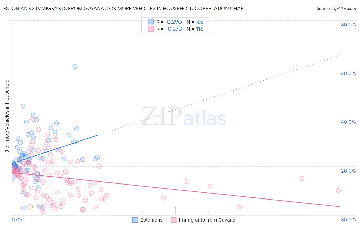 Estonian vs Immigrants from Guyana 3 or more Vehicles in Household
