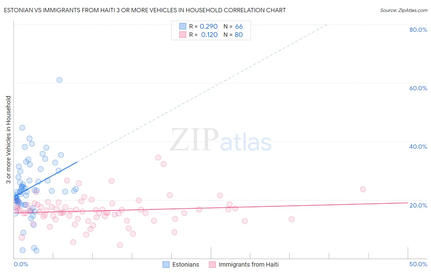 Estonian vs Immigrants from Haiti 3 or more Vehicles in Household