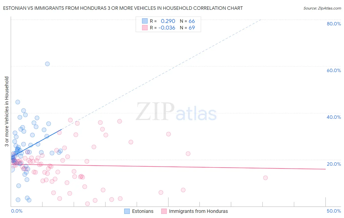 Estonian vs Immigrants from Honduras 3 or more Vehicles in Household