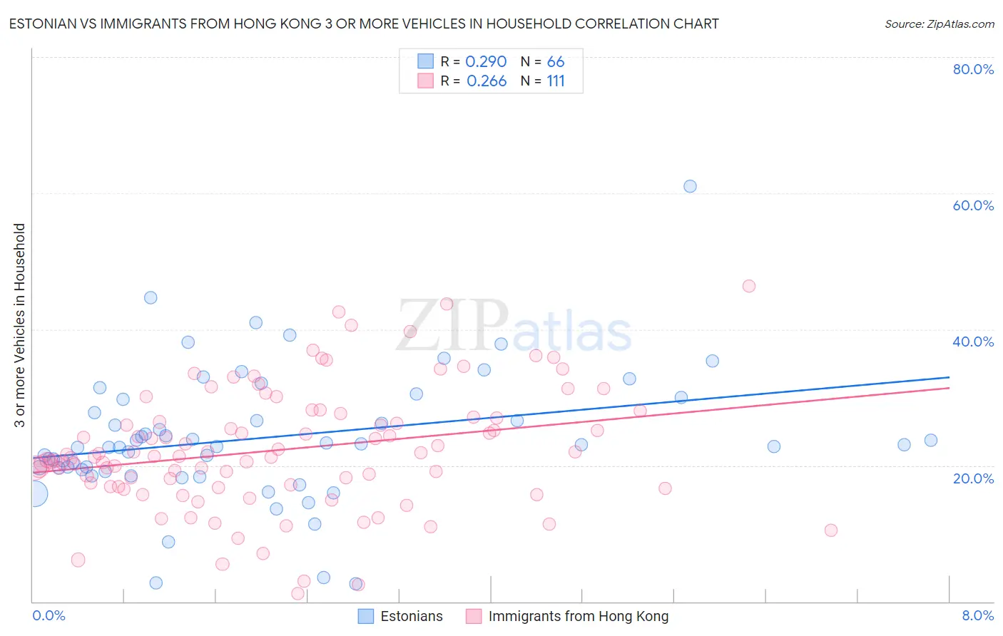Estonian vs Immigrants from Hong Kong 3 or more Vehicles in Household