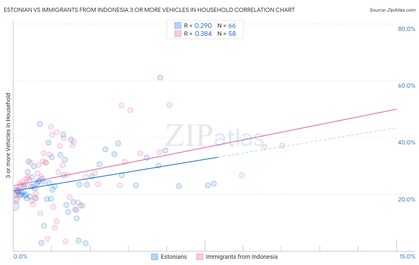 Estonian vs Immigrants from Indonesia 3 or more Vehicles in Household