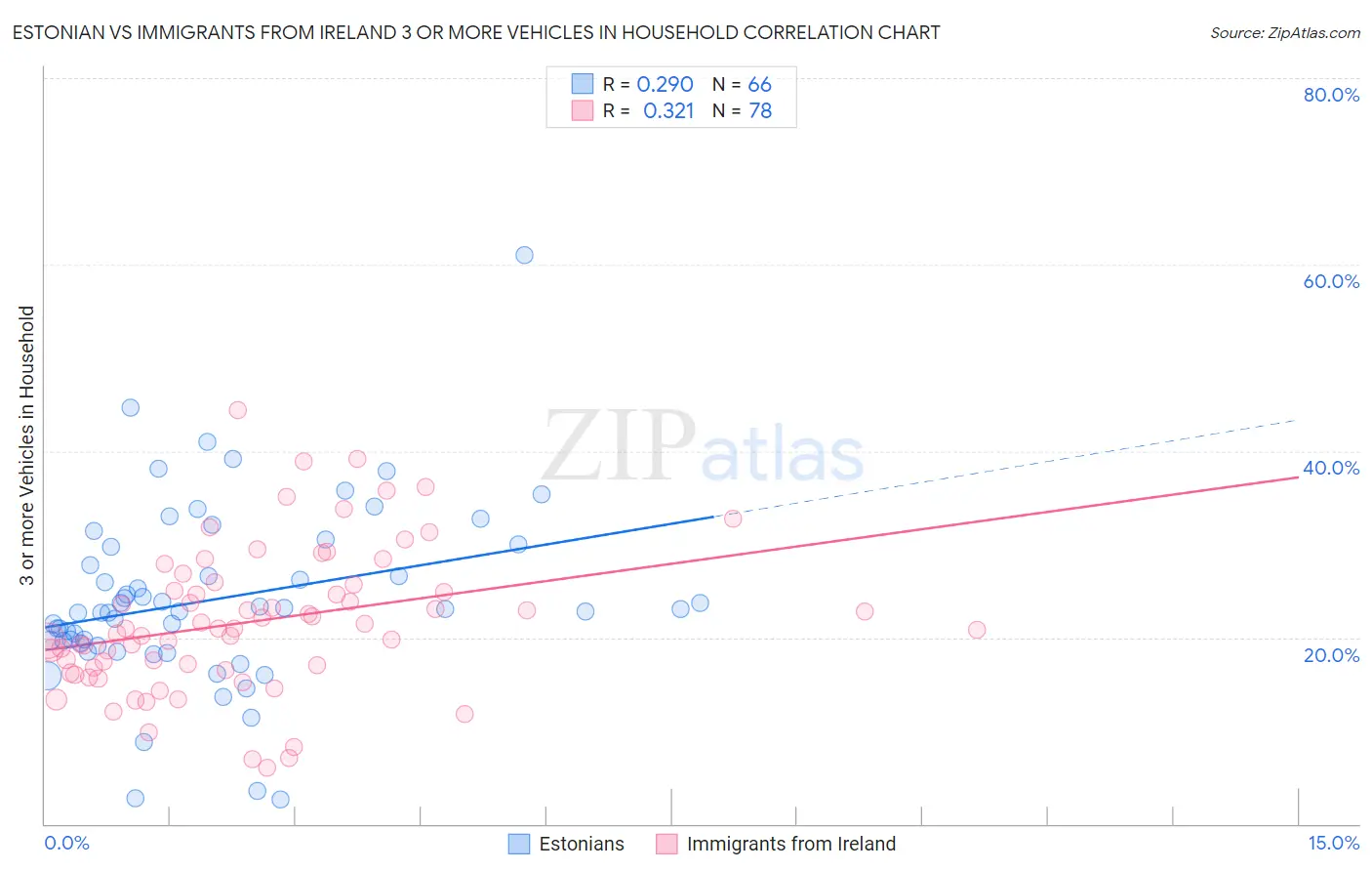 Estonian vs Immigrants from Ireland 3 or more Vehicles in Household