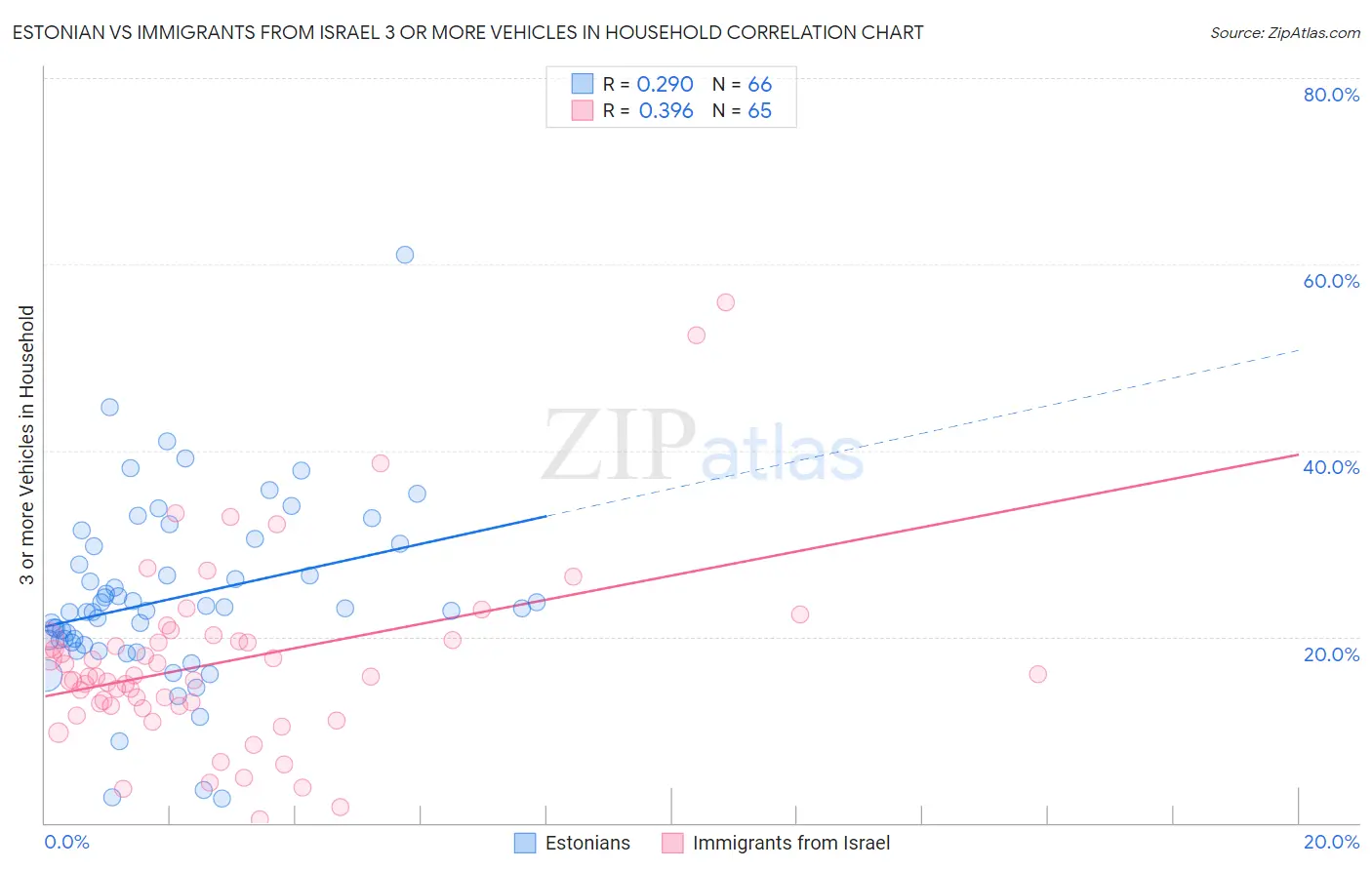 Estonian vs Immigrants from Israel 3 or more Vehicles in Household