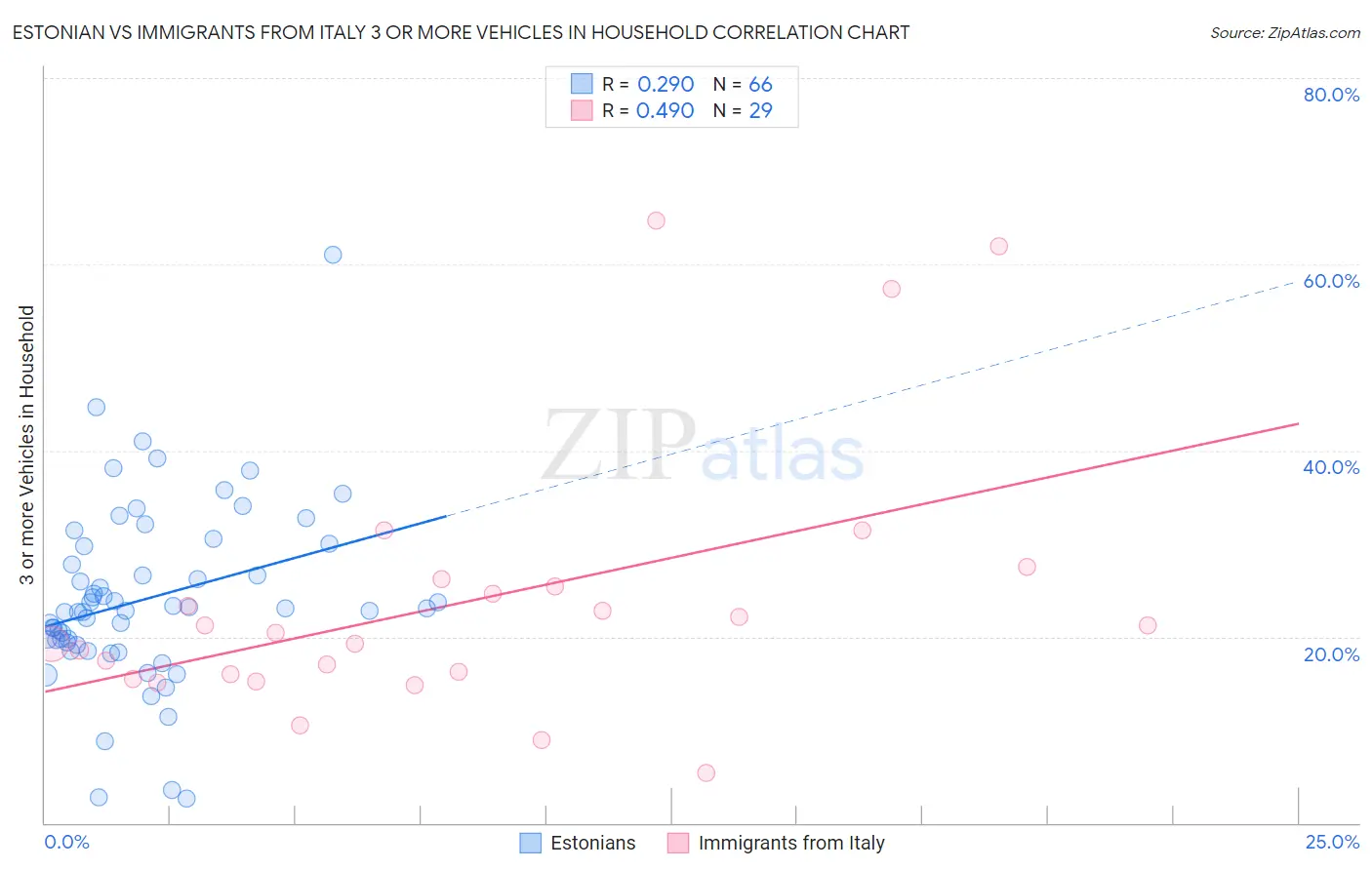 Estonian vs Immigrants from Italy 3 or more Vehicles in Household