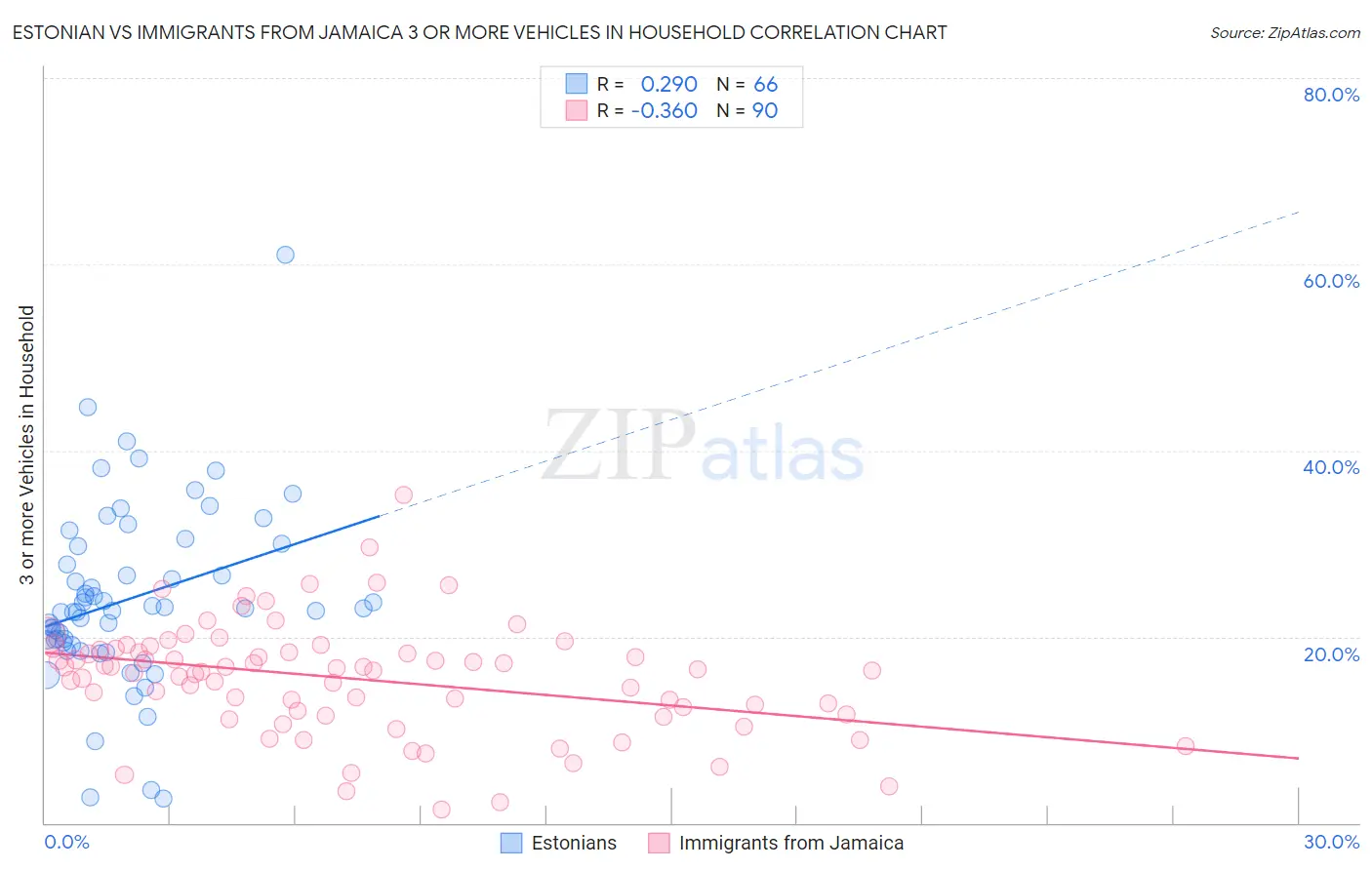 Estonian vs Immigrants from Jamaica 3 or more Vehicles in Household