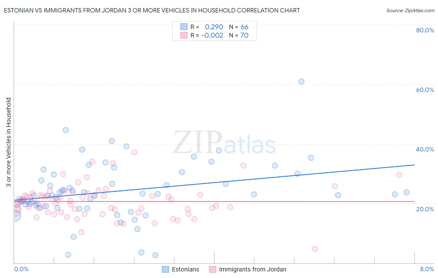 Estonian vs Immigrants from Jordan 3 or more Vehicles in Household