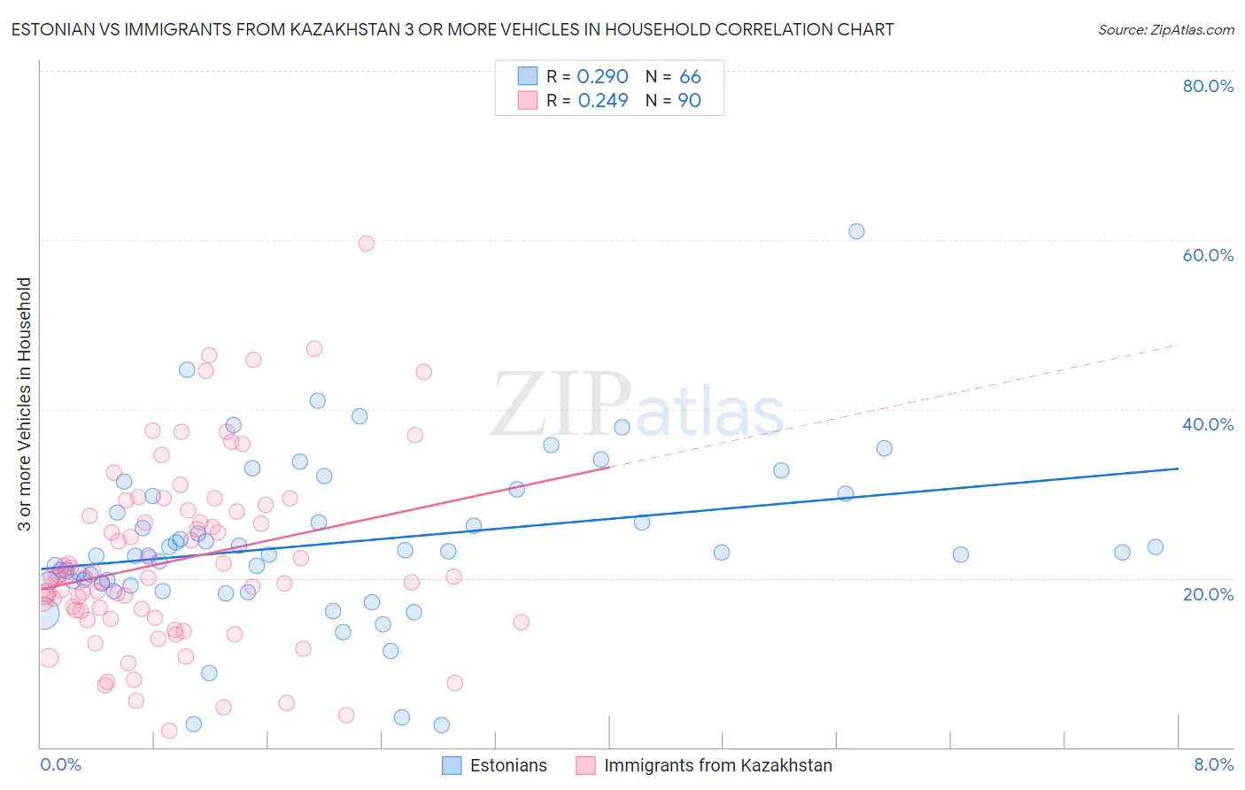 Estonian vs Immigrants from Kazakhstan 3 or more Vehicles in Household