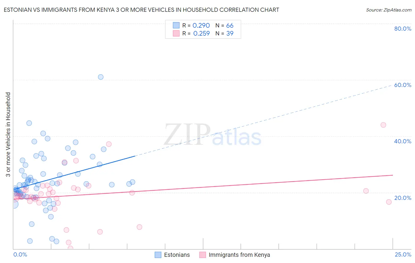 Estonian vs Immigrants from Kenya 3 or more Vehicles in Household