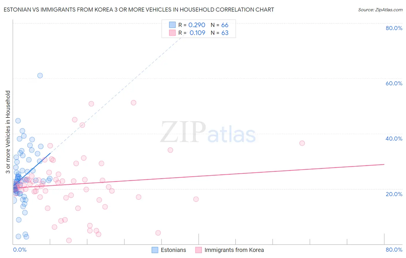 Estonian vs Immigrants from Korea 3 or more Vehicles in Household