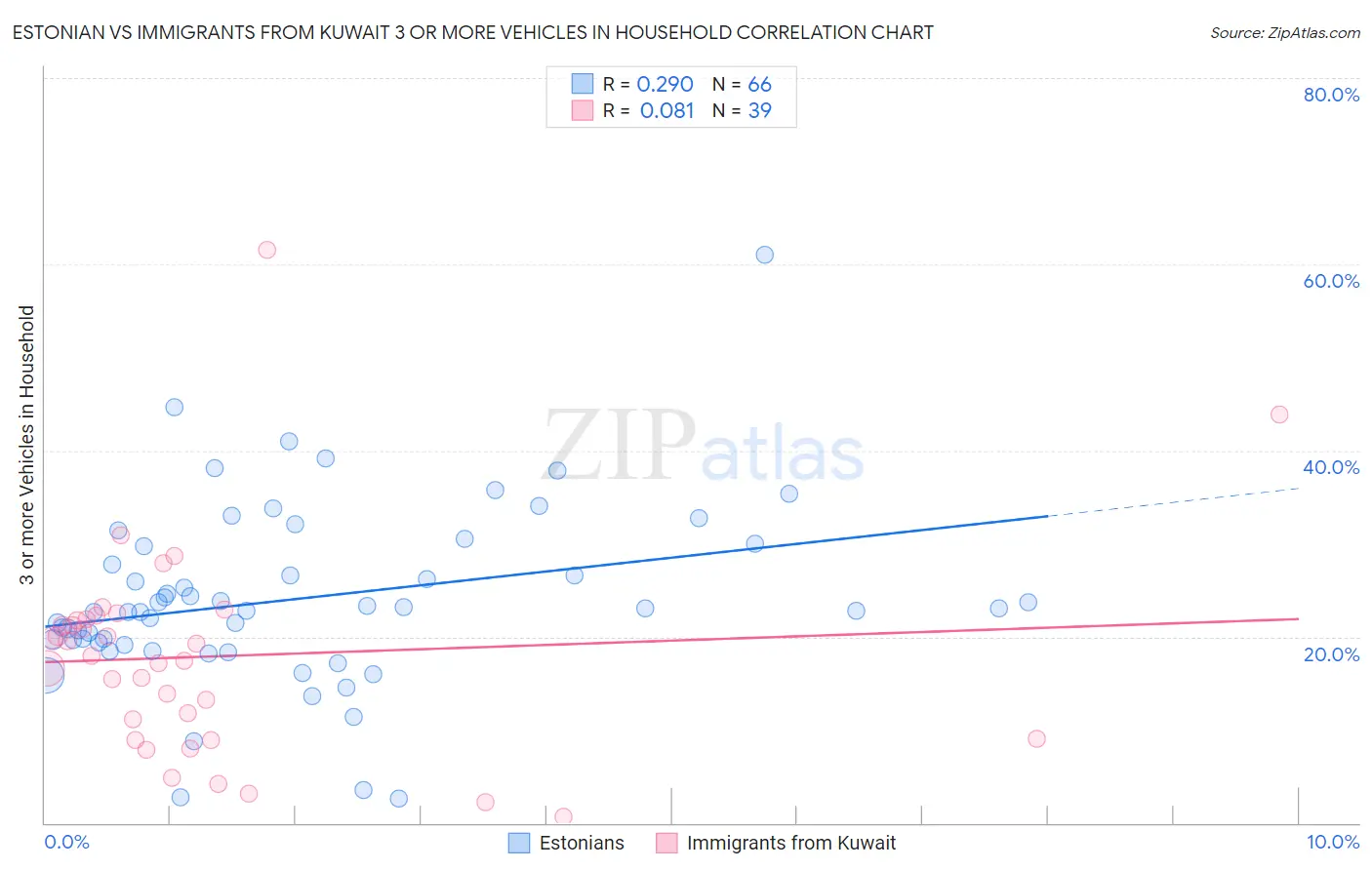 Estonian vs Immigrants from Kuwait 3 or more Vehicles in Household