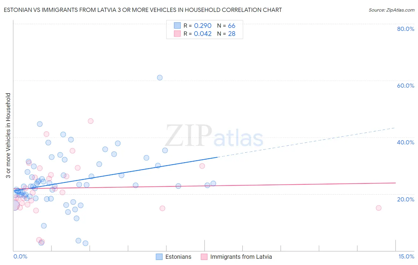 Estonian vs Immigrants from Latvia 3 or more Vehicles in Household