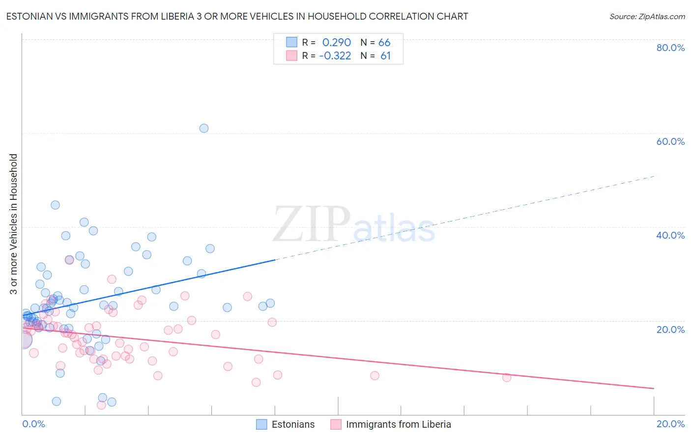 Estonian vs Immigrants from Liberia 3 or more Vehicles in Household