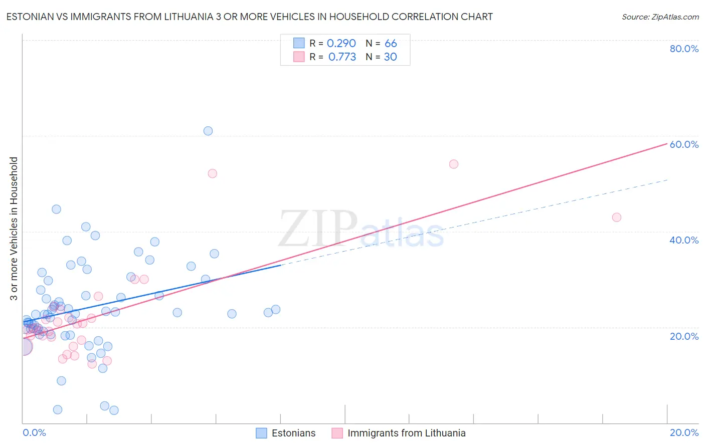 Estonian vs Immigrants from Lithuania 3 or more Vehicles in Household