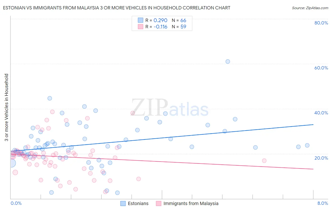 Estonian vs Immigrants from Malaysia 3 or more Vehicles in Household