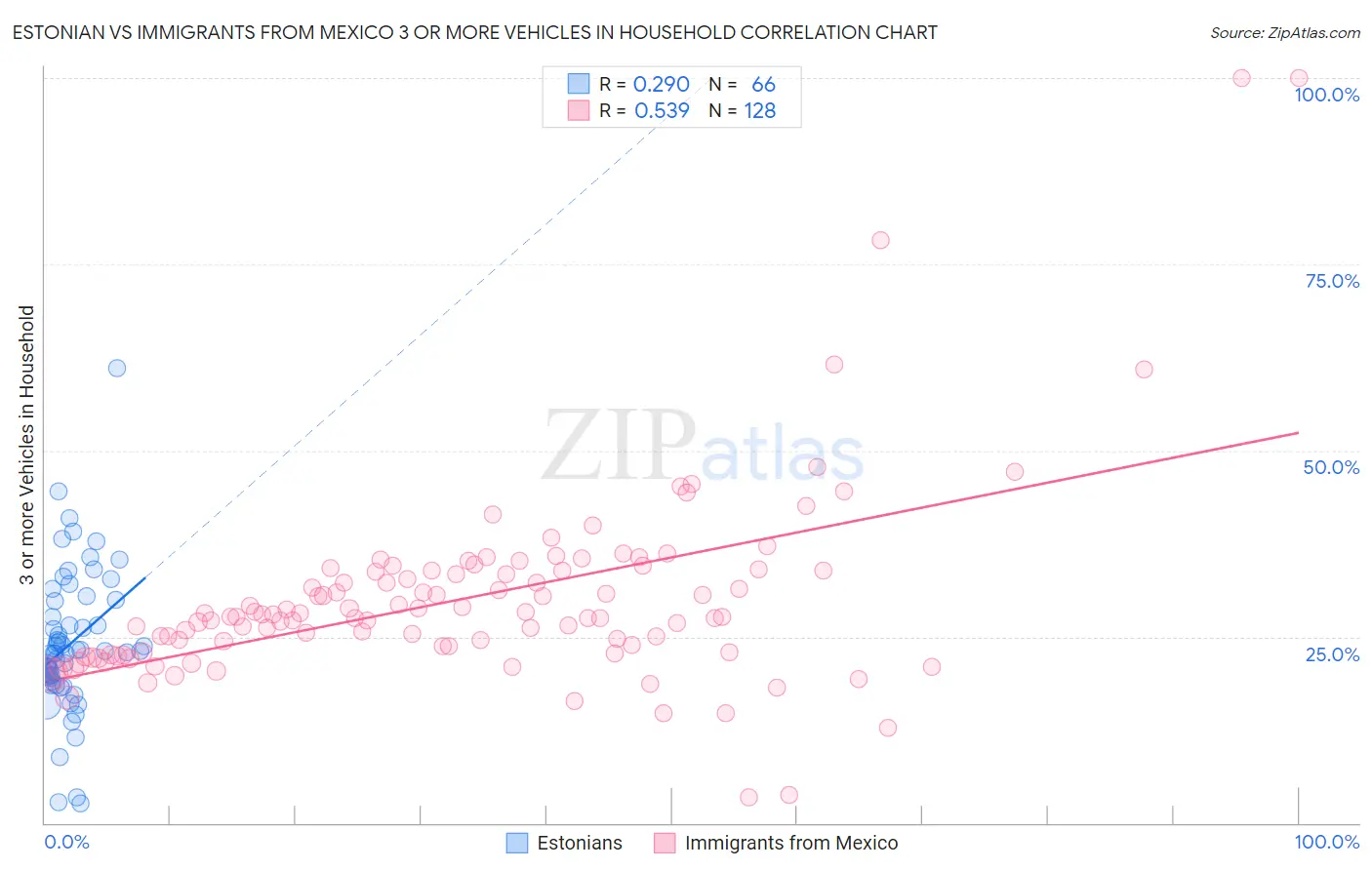 Estonian vs Immigrants from Mexico 3 or more Vehicles in Household